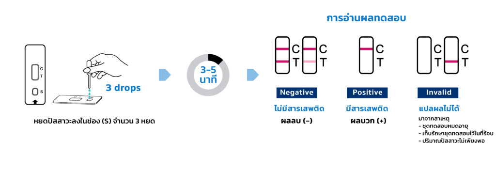 ชุดตรวจสารเสพติดเมทแอมเฟตามีนในปัสสาวะ แบบตลับ / MET