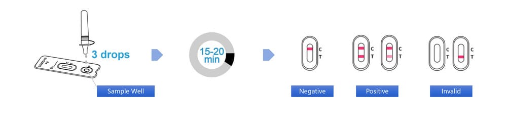 CLUNGENE® COVID-19 Antigen Rapid Test  ชุดตรวจโควิด -19 แบบตรวจหาแอนติเจนด้วยตนเอง คลันจีน แรพพิด เทสต์